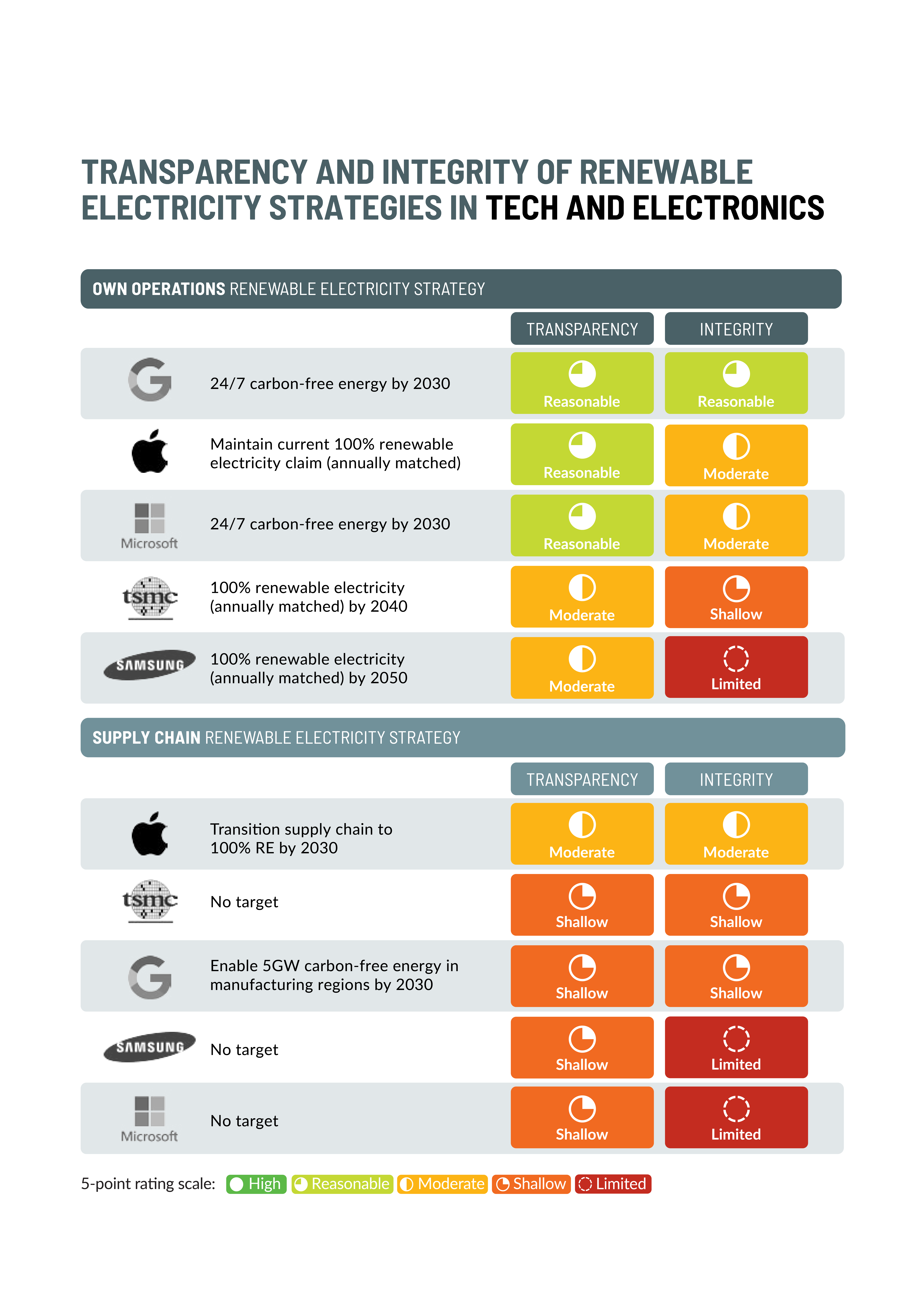 Table showing each tech companies' renewable electricity strategies and respective score on transparency and integrity