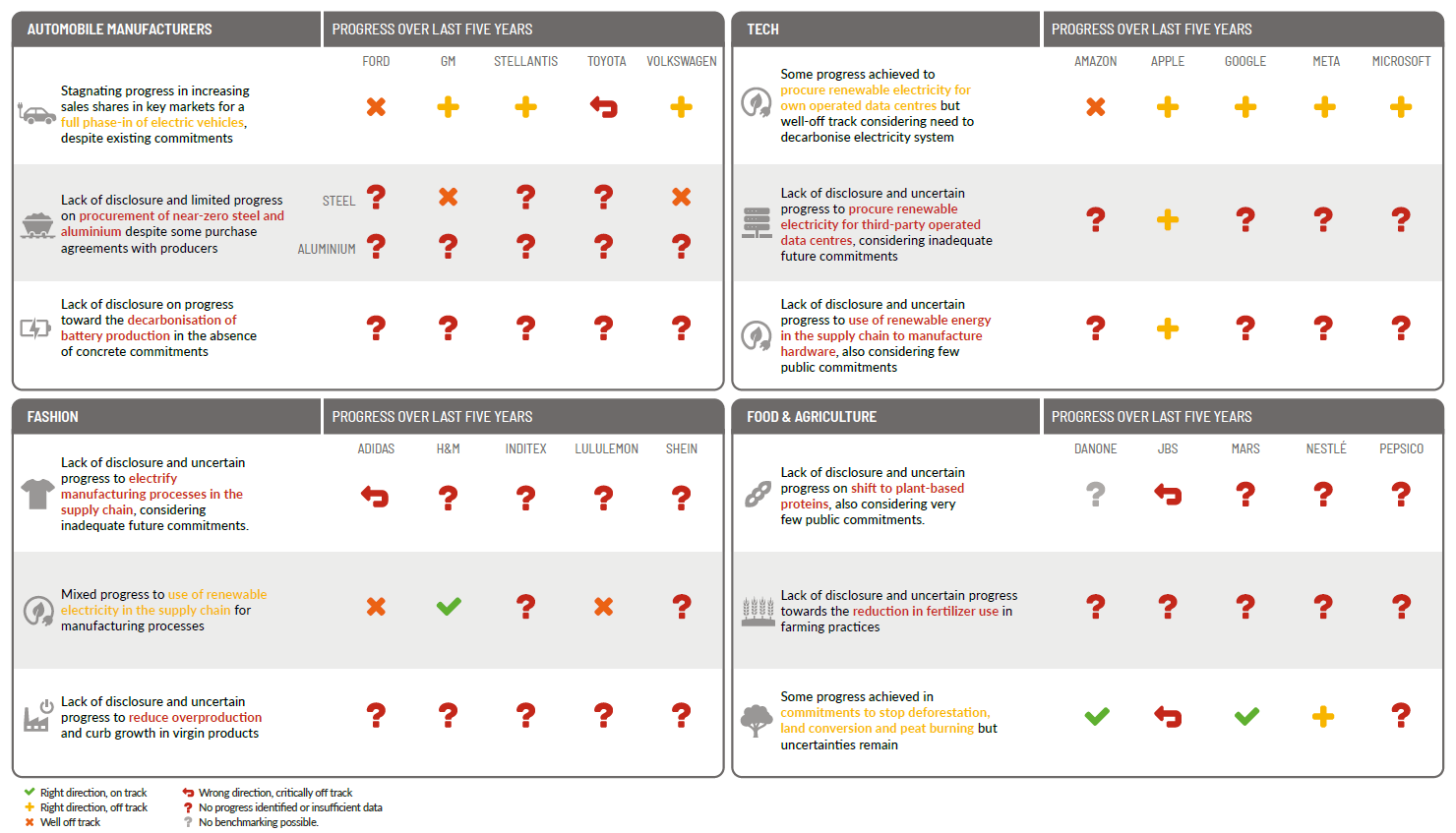 Lack of transparency and limited progress on key sectoral transitions across 20 multinational companies in the Corporate Climate Responsibility Monitor 2025