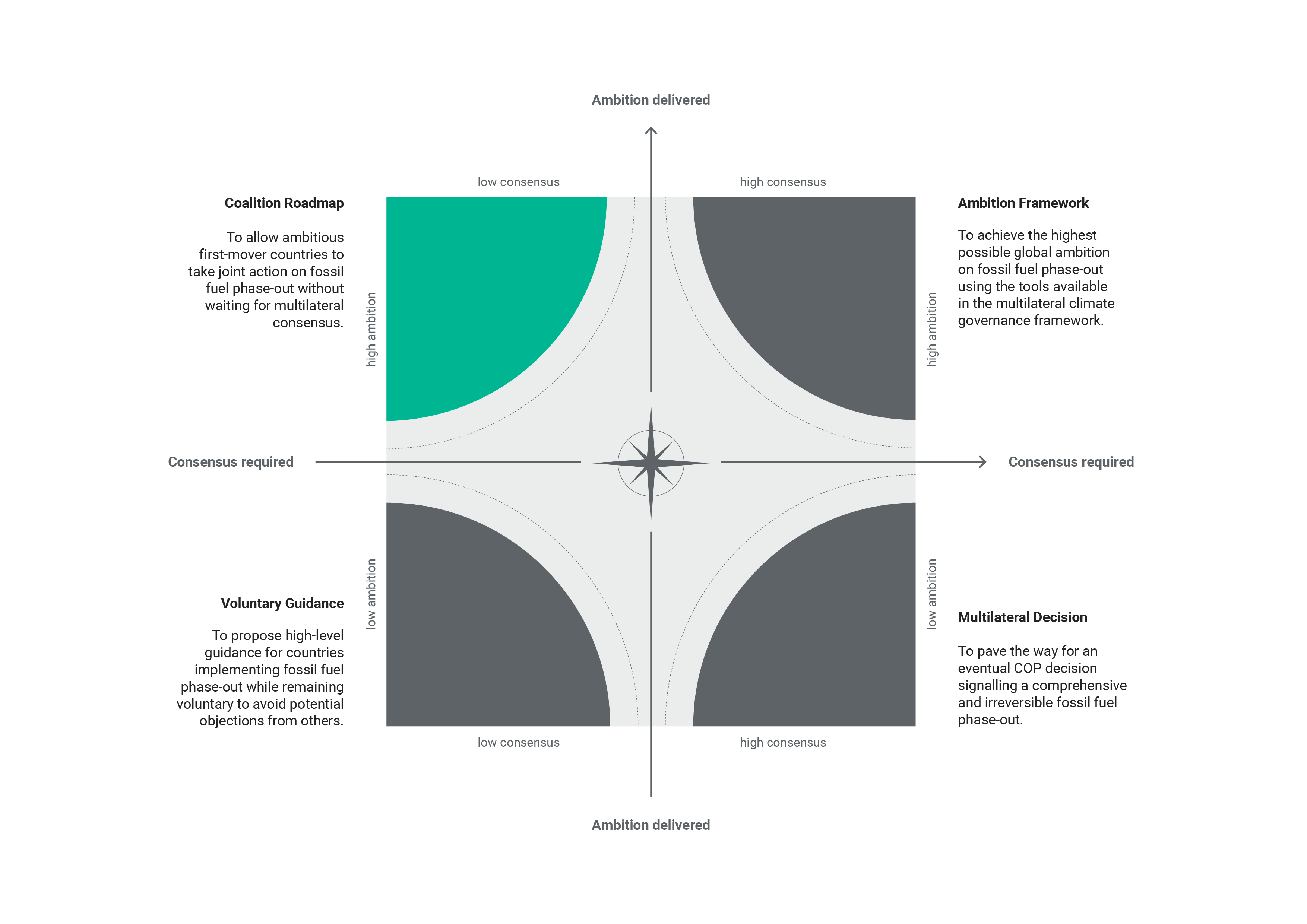 Figure: Ambition versus consensus matrix