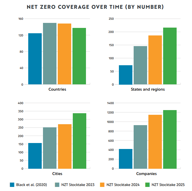 Net zero coverage over time