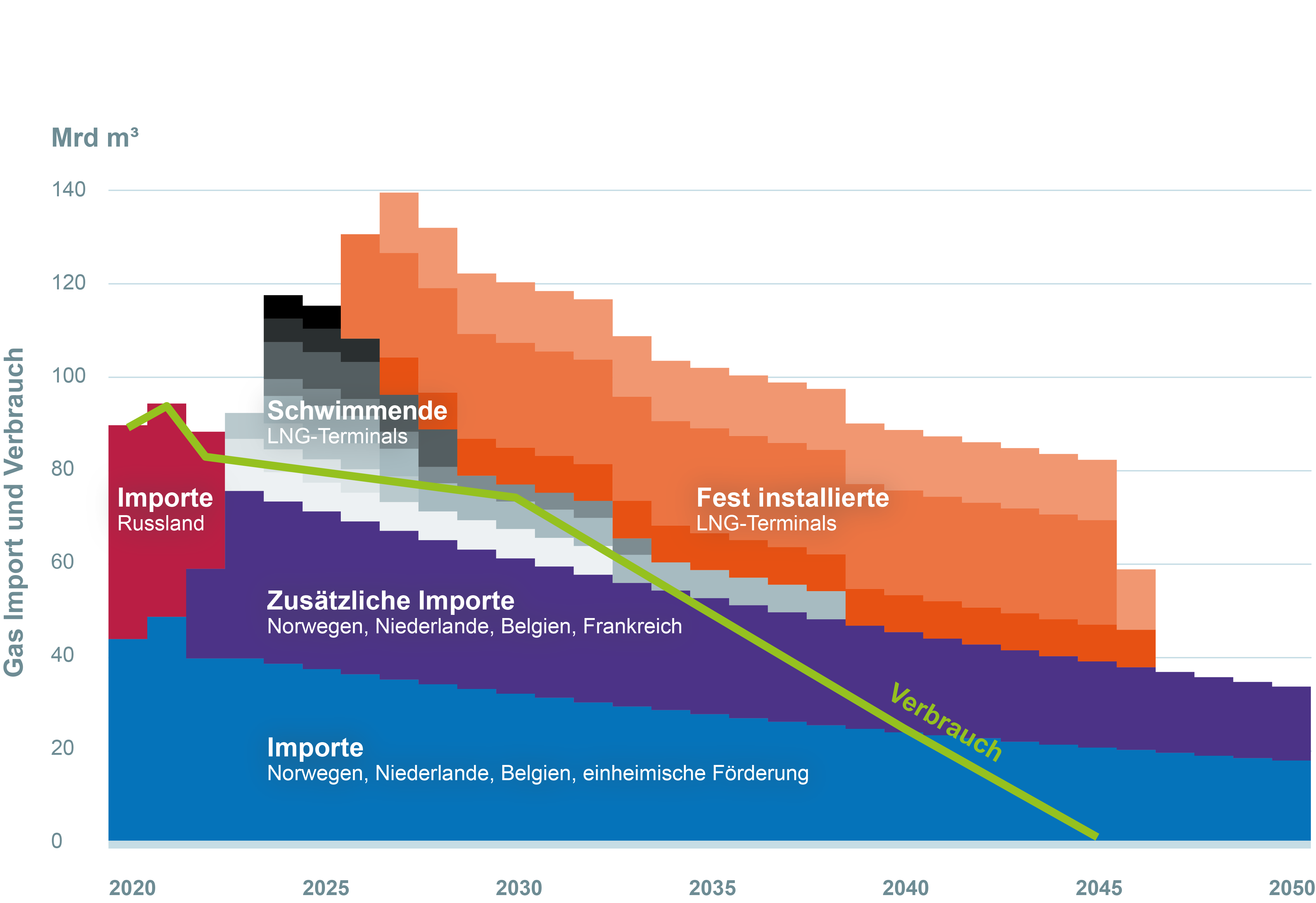 The graphic shows gas imports and use in Germany from 2020 to 2050. One data series shows the gas use under the climate neutrality 2045 pathway. The remaining data series show import capacities from various sources. Cumulative, these sources exceed by far the pathway for gas use.