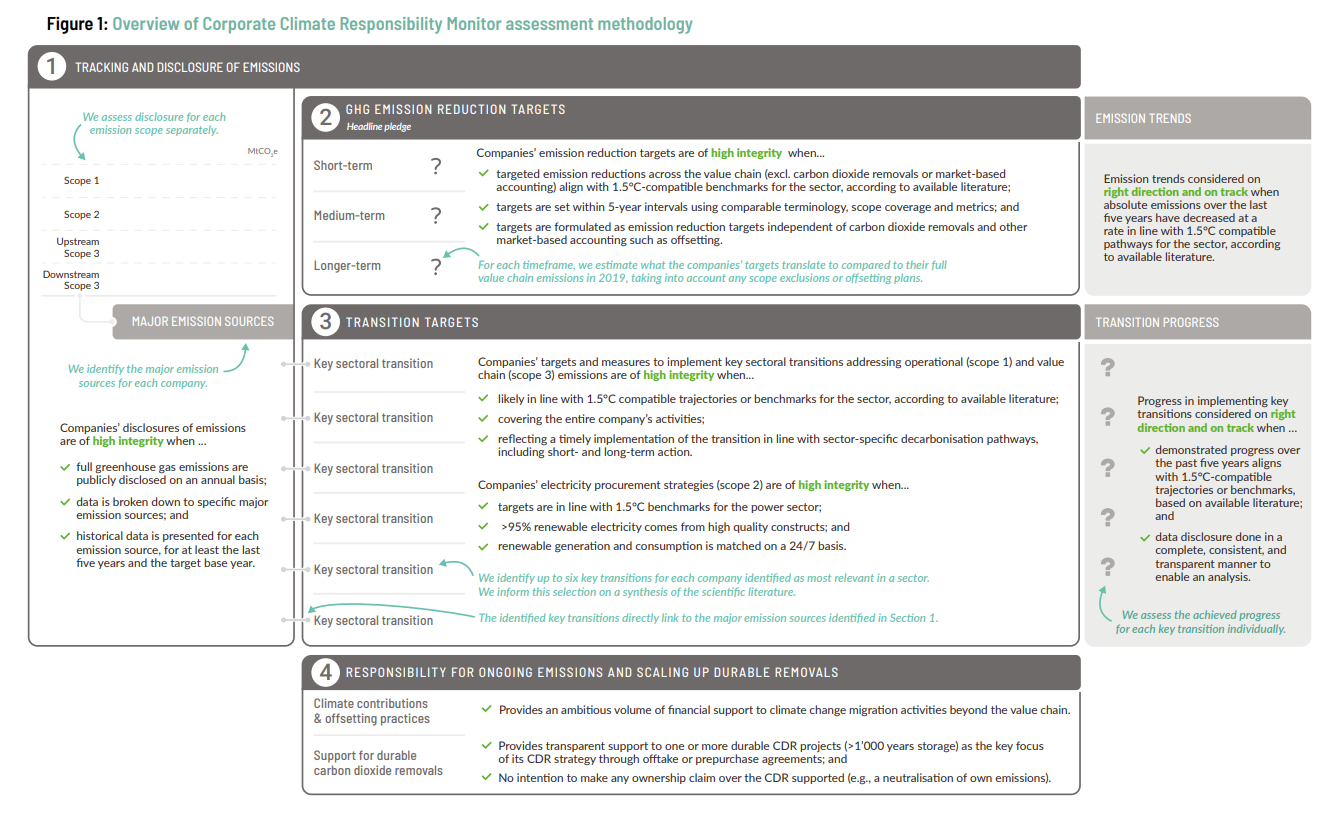 Overview of CCRM assessment methodology