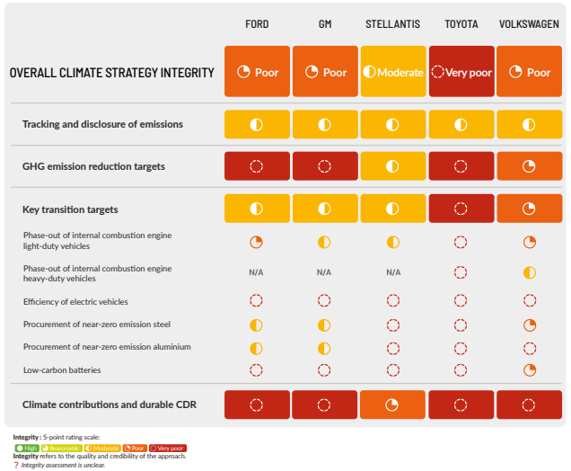 Figure 6.2: Summary of CCRM 2025 ratings for automotive manufacturers