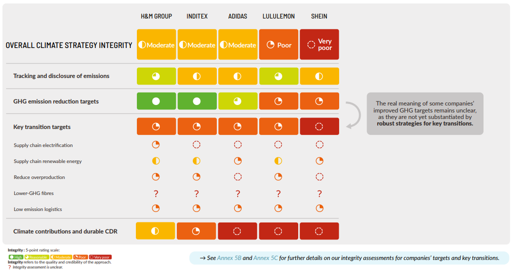 Figure 5.2: Summary of CCRM 2025 ratings for fashion companies (NewClimate Institute, 2025)