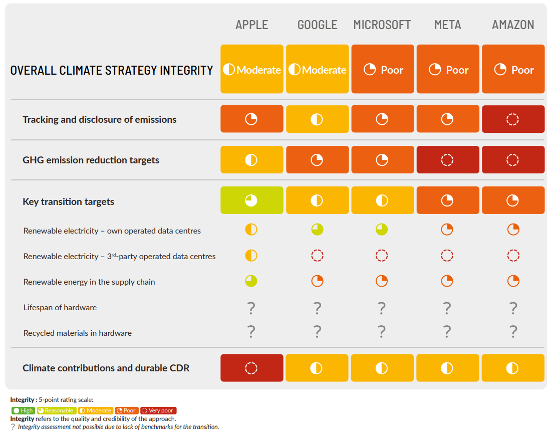 Figure 4.2: Summary of CCRM 2025 ratings for tech companies