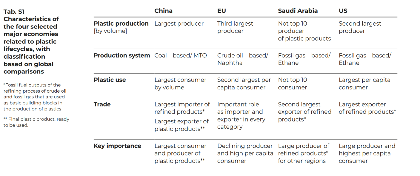Tab. S1  Characteristics of  the four selected  major economies  related to plastic  lifecycles, with  classification  based on global  comparisons