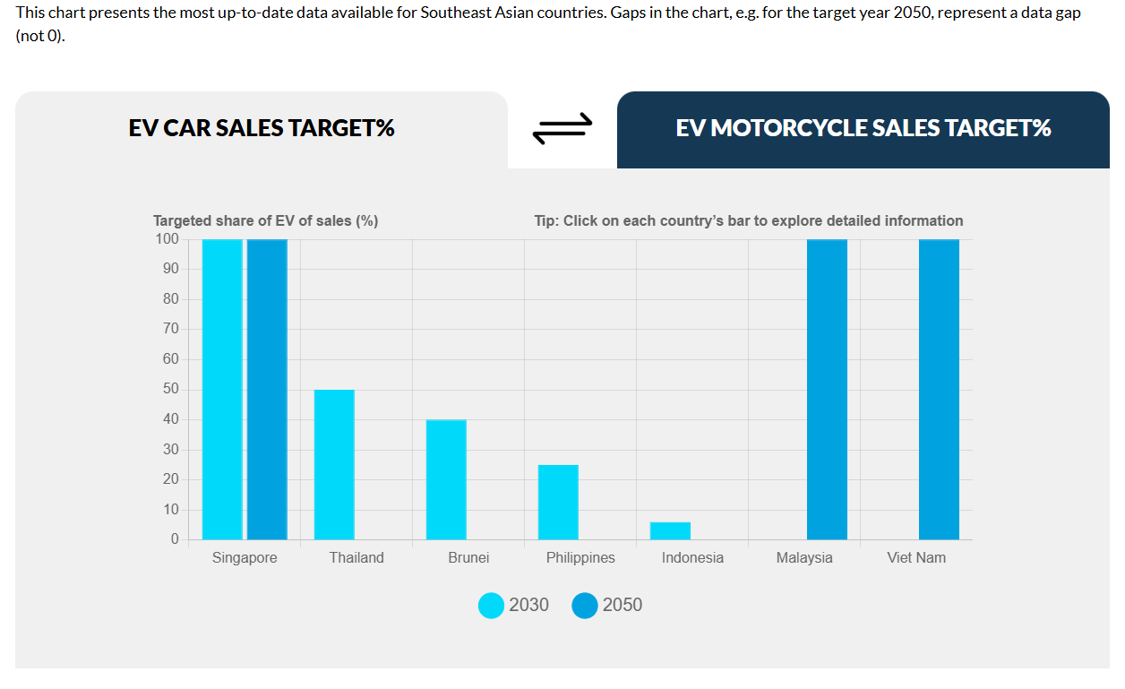 Electric Vehicle Targets