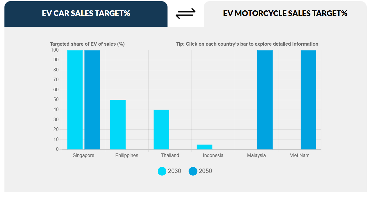 EV motorcycle sales target