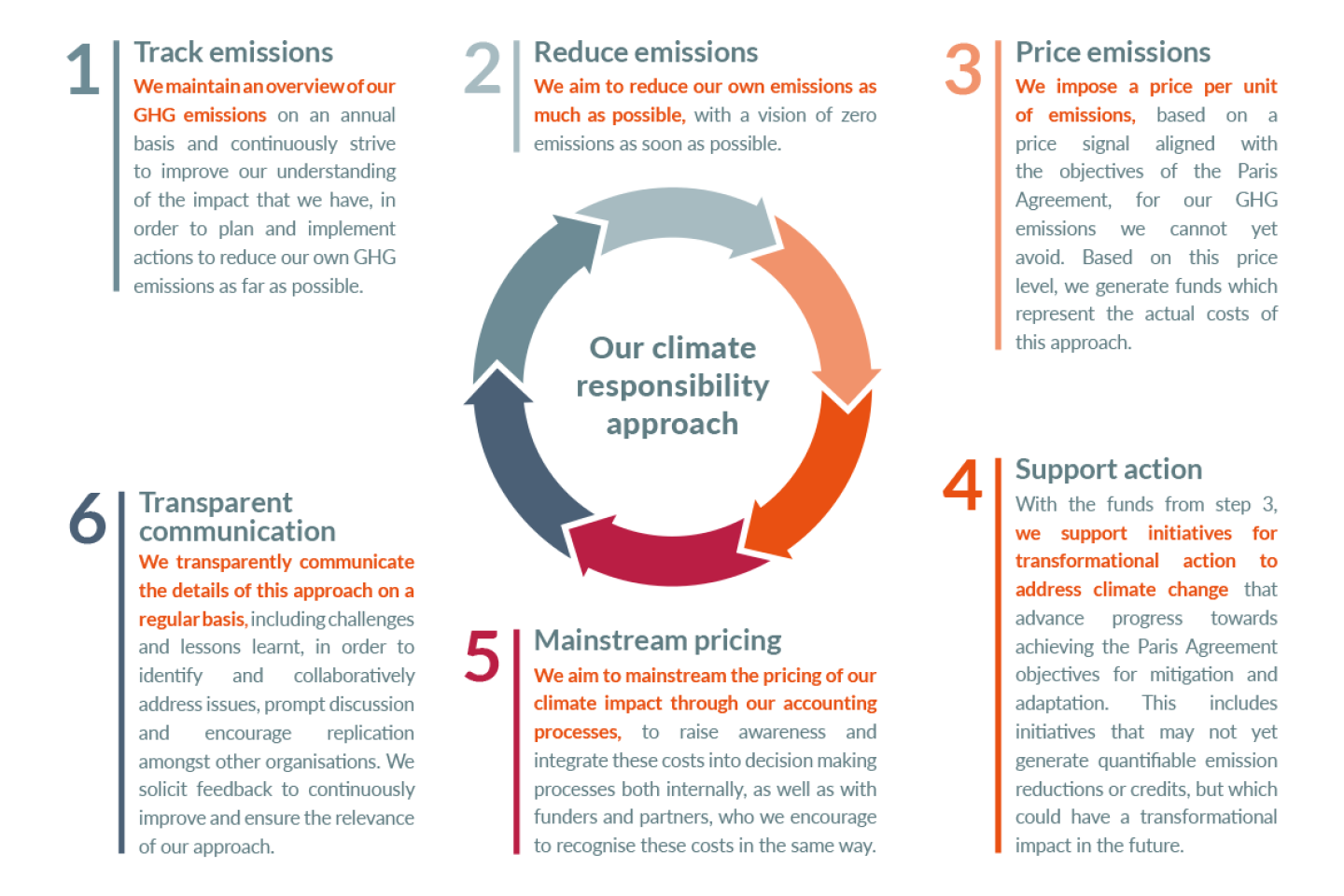 Climate Responsibility Overview