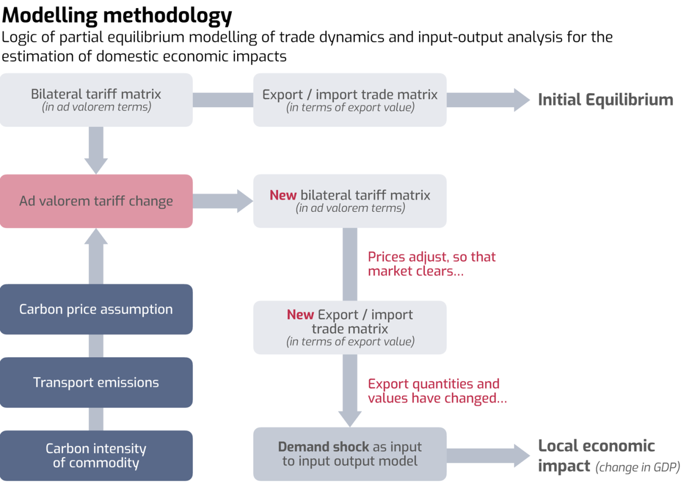 Image describing the modelling methodology of the tool in a flow chart