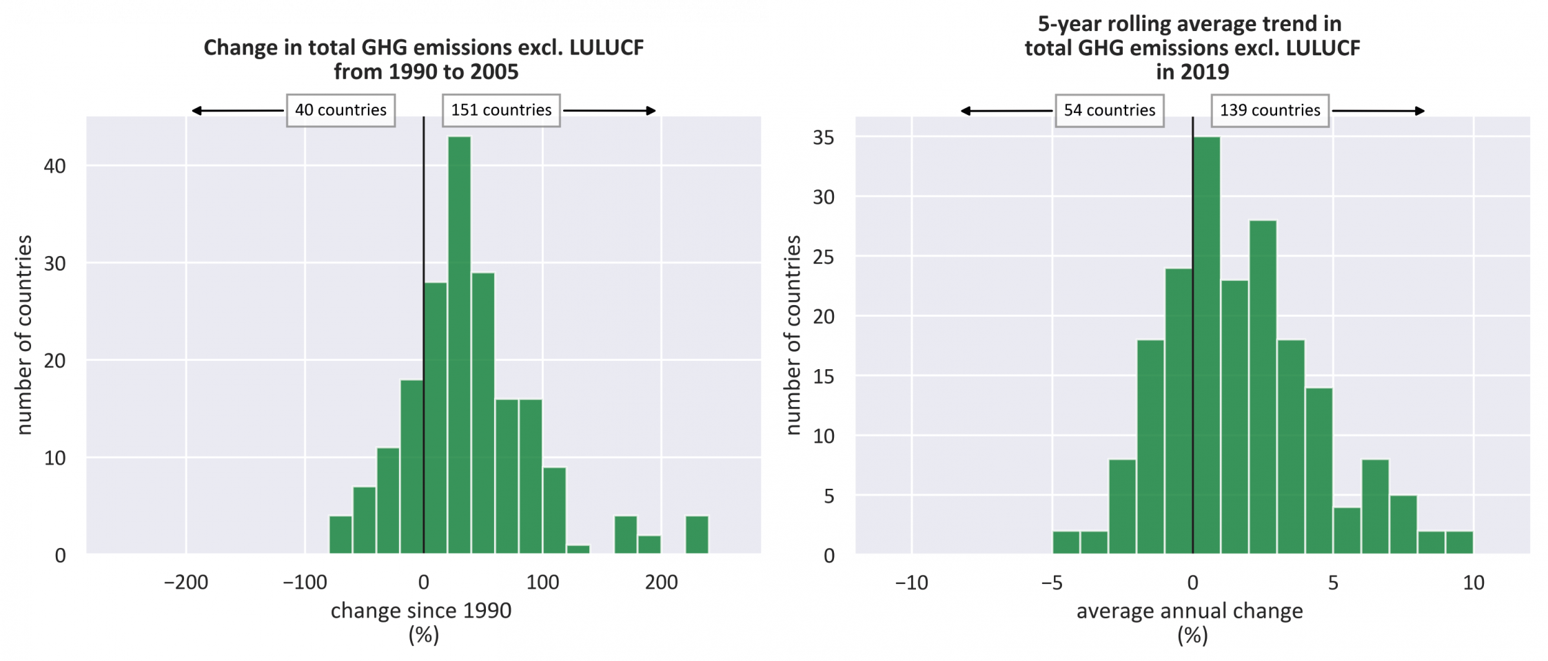 Change in greenhouse gas (GHG) emissions compared to 2005 (left) and average annual change in GHG emissions in the past five years (right). 
