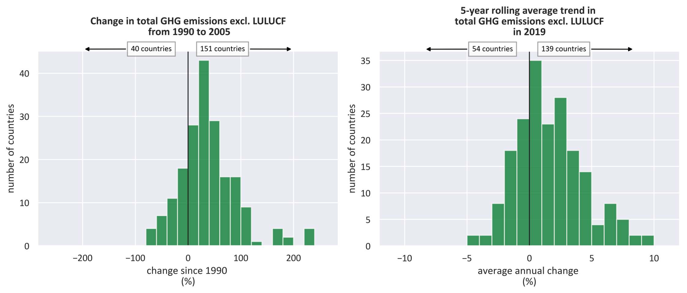 Change in greenhouse gas (GHG) emissions compared to 2005 (left) and average annual change in GHG emissions in the past five years (right).