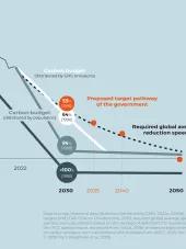 The graphic shows different GHG emissions pathways for the Netherlands up to 2050. All pathways that consider a fair contribution of the country to global efforts lead to faster and deeper reductions than the anticipated target pathway of the government