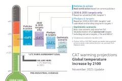 Press release: CAT Global Update - Little change in warming outlook now for four years; new 2035 climate targets make no difference