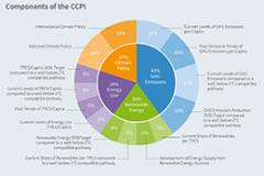 Components of the CCPI graphic