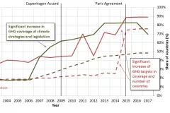 Graph showing increase in GHG emissions and targets between Copenhagen Accord and Paris Agreement