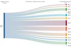SCAN tool screenshot of links between mitigation action and specific SDGs