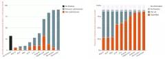 Graph showing proportion of global GHG emissions covered by INDCs in that respective month
