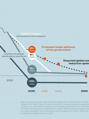 The graphic shows different GHG emissions pathways for the Netherlands up to 2050. All pathways that consider a fair contribution of the country to global efforts lead to faster and deeper reductions than the anticipated target pathway of the government